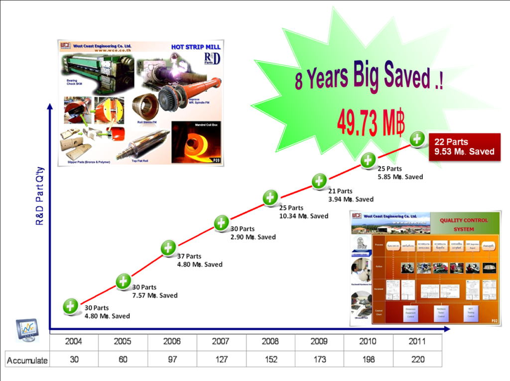 R&D เวสท์โคสท์ช่วย SSI ประหยัด50ล้าน